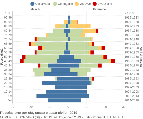 Grafico Popolazione per età, sesso e stato civile Comune di Dorzano (BI)