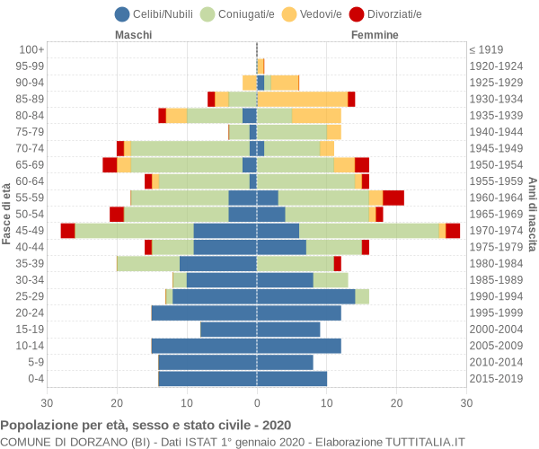 Grafico Popolazione per età, sesso e stato civile Comune di Dorzano (BI)