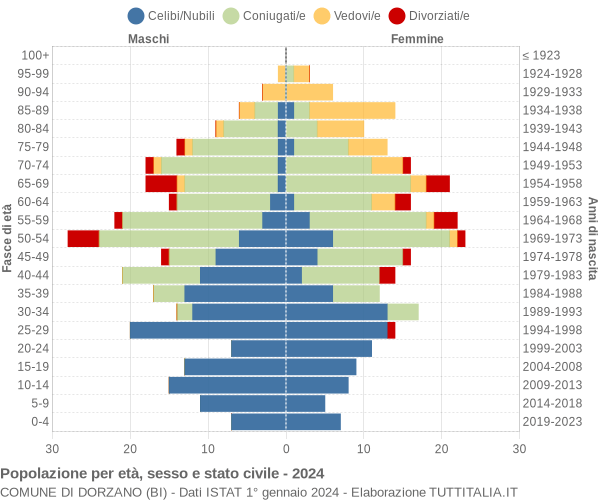 Grafico Popolazione per età, sesso e stato civile Comune di Dorzano (BI)