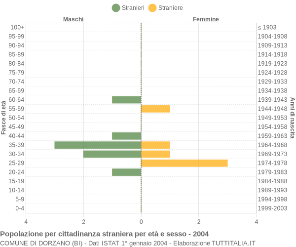 Grafico cittadini stranieri - Dorzano 2004