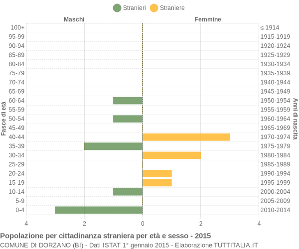 Grafico cittadini stranieri - Dorzano 2015