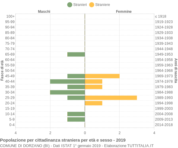 Grafico cittadini stranieri - Dorzano 2019