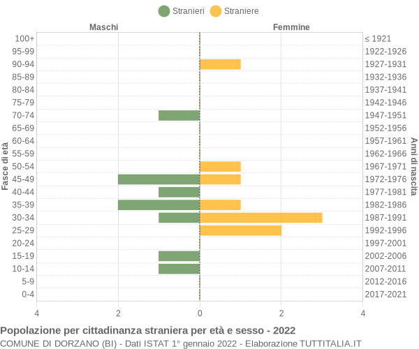 Grafico cittadini stranieri - Dorzano 2022