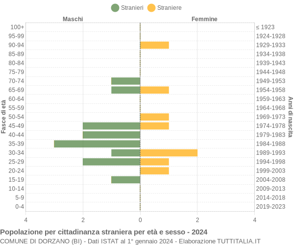 Grafico cittadini stranieri - Dorzano 2024