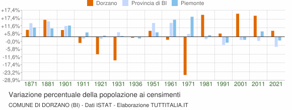 Grafico variazione percentuale della popolazione Comune di Dorzano (BI)