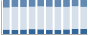 Grafico struttura della popolazione Comune di Dorzano (BI)