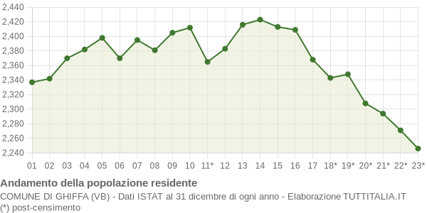 Andamento popolazione Comune di Ghiffa (VB)