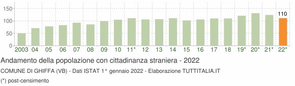 Grafico andamento popolazione stranieri Comune di Ghiffa (VB)