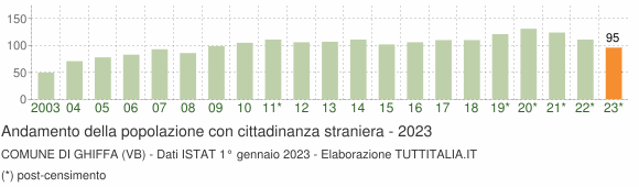 Grafico andamento popolazione stranieri Comune di Ghiffa (VB)