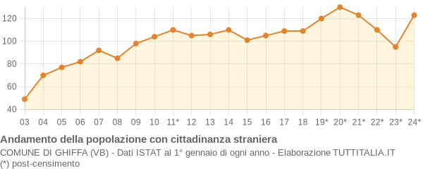 Andamento popolazione stranieri Comune di Ghiffa (VB)