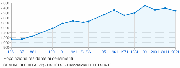 Grafico andamento storico popolazione Comune di Ghiffa (VB)