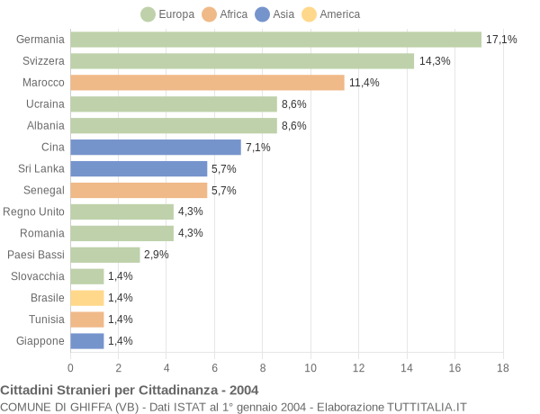 Grafico cittadinanza stranieri - Ghiffa 2004