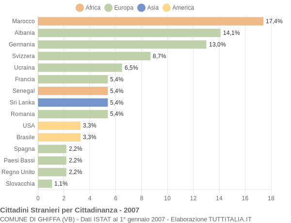 Grafico cittadinanza stranieri - Ghiffa 2007