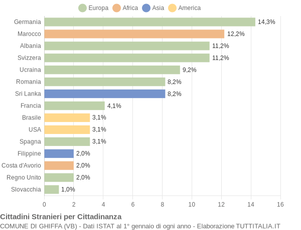 Grafico cittadinanza stranieri - Ghiffa 2009