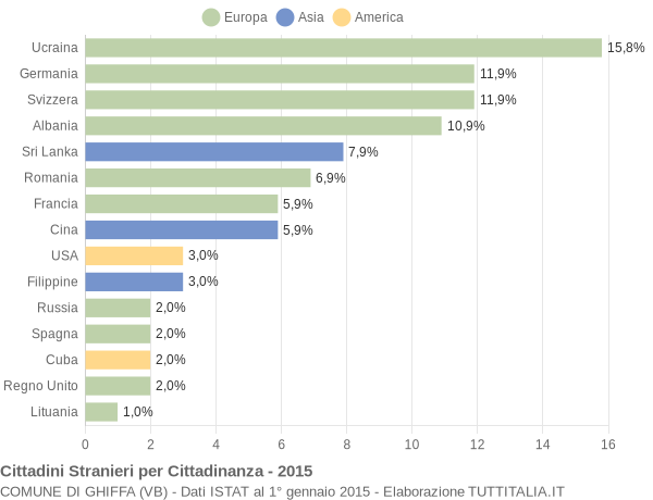 Grafico cittadinanza stranieri - Ghiffa 2015