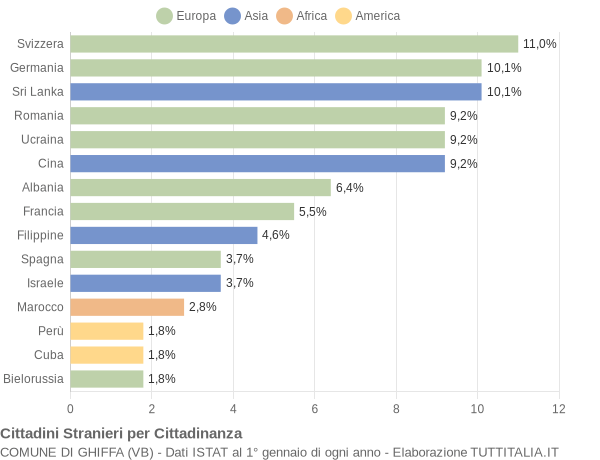 Grafico cittadinanza stranieri - Ghiffa 2018