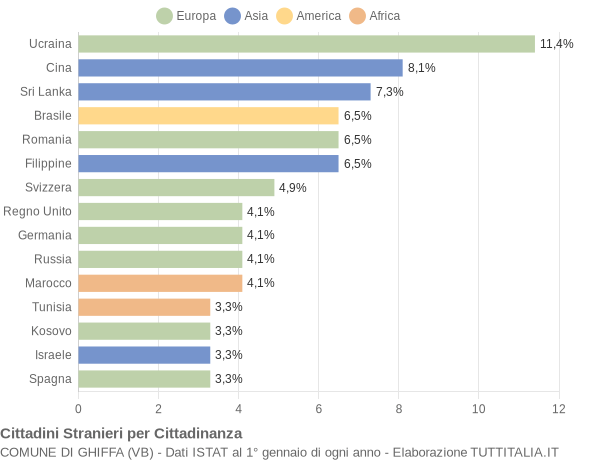 Grafico cittadinanza stranieri - Ghiffa 2021