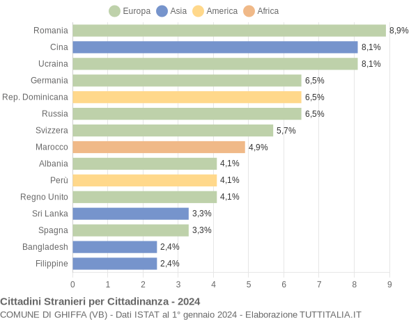 Grafico cittadinanza stranieri - Ghiffa 2024