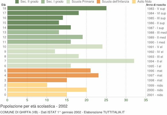 Grafico Popolazione in età scolastica - Ghiffa 2002