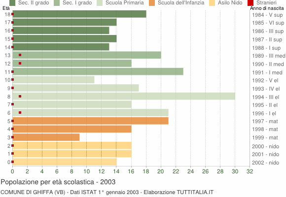 Grafico Popolazione in età scolastica - Ghiffa 2003