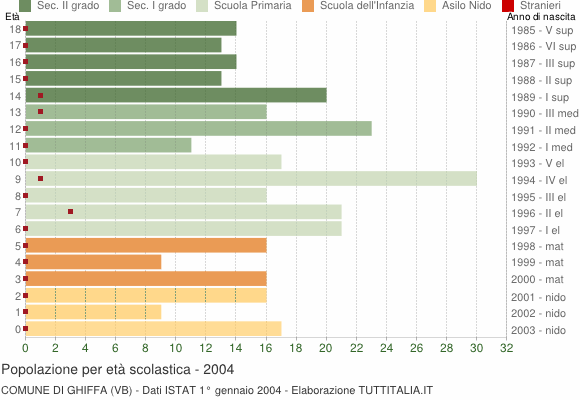 Grafico Popolazione in età scolastica - Ghiffa 2004