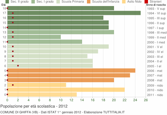 Grafico Popolazione in età scolastica - Ghiffa 2012