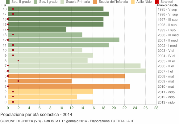Grafico Popolazione in età scolastica - Ghiffa 2014