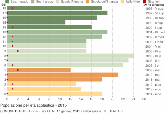 Grafico Popolazione in età scolastica - Ghiffa 2015