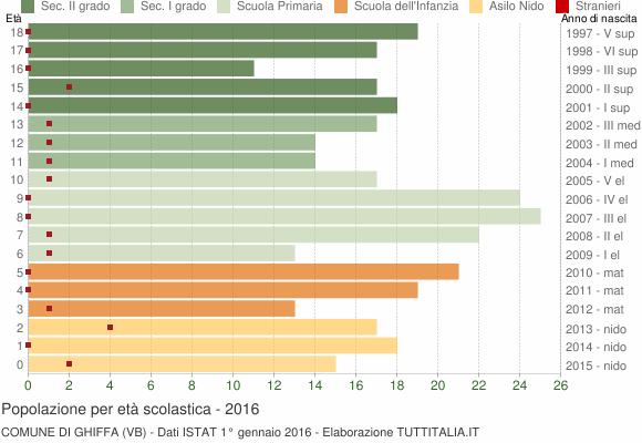 Grafico Popolazione in età scolastica - Ghiffa 2016