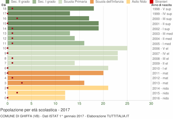 Grafico Popolazione in età scolastica - Ghiffa 2017