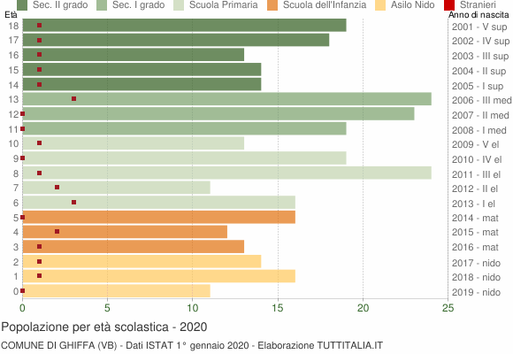 Grafico Popolazione in età scolastica - Ghiffa 2020