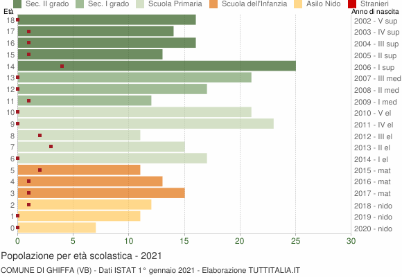 Grafico Popolazione in età scolastica - Ghiffa 2021