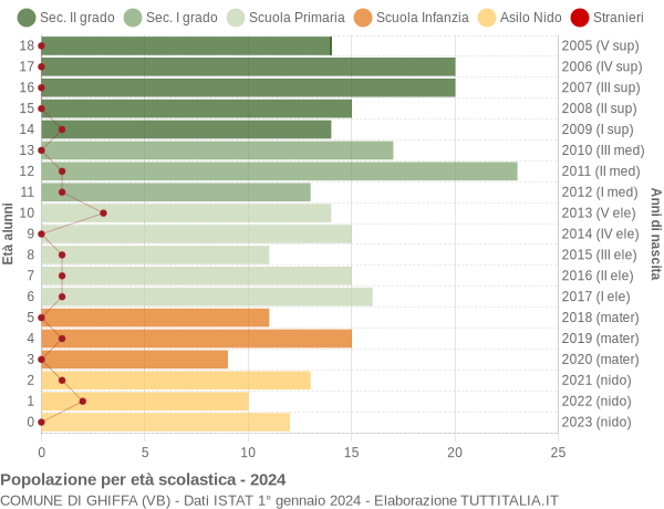 Grafico Popolazione in età scolastica - Ghiffa 2024