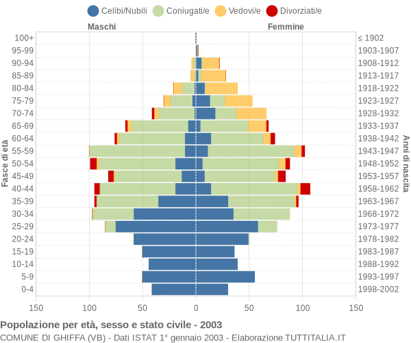 Grafico Popolazione per età, sesso e stato civile Comune di Ghiffa (VB)