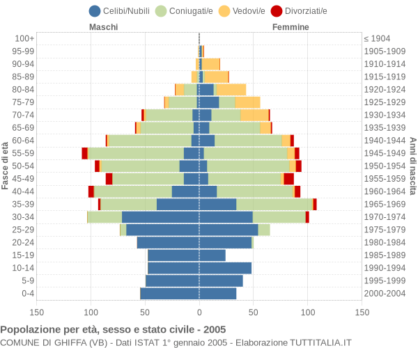 Grafico Popolazione per età, sesso e stato civile Comune di Ghiffa (VB)