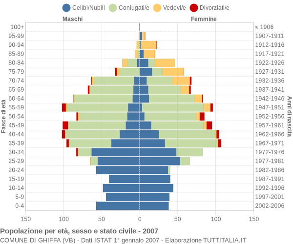 Grafico Popolazione per età, sesso e stato civile Comune di Ghiffa (VB)