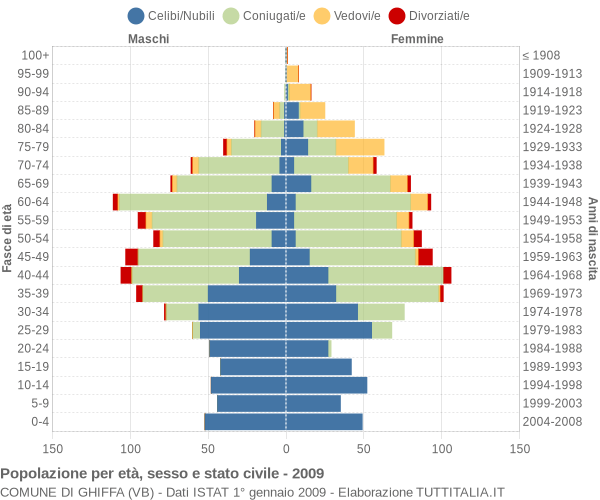 Grafico Popolazione per età, sesso e stato civile Comune di Ghiffa (VB)