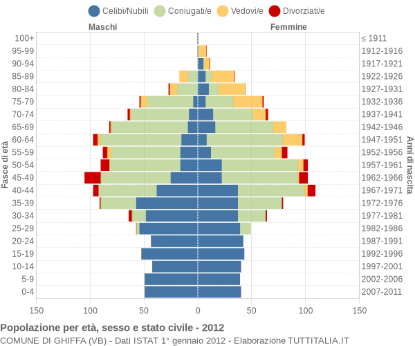 Grafico Popolazione per età, sesso e stato civile Comune di Ghiffa (VB)