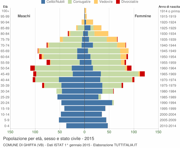 Grafico Popolazione per età, sesso e stato civile Comune di Ghiffa (VB)