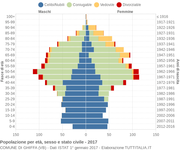 Grafico Popolazione per età, sesso e stato civile Comune di Ghiffa (VB)