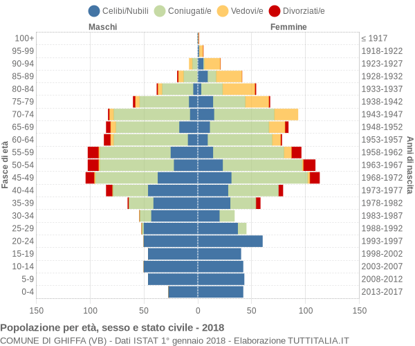 Grafico Popolazione per età, sesso e stato civile Comune di Ghiffa (VB)