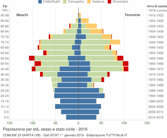 Grafico Popolazione per età, sesso e stato civile Comune di Ghiffa (VB)