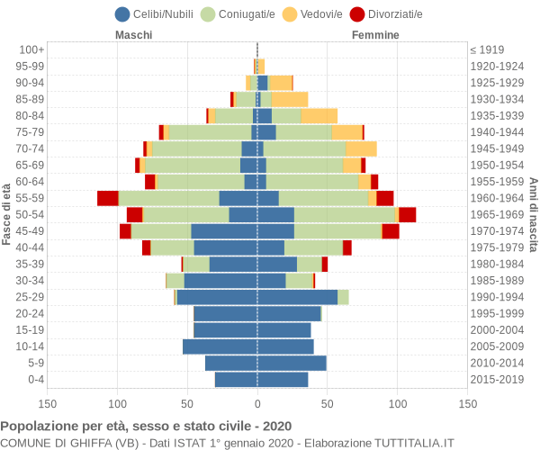 Grafico Popolazione per età, sesso e stato civile Comune di Ghiffa (VB)