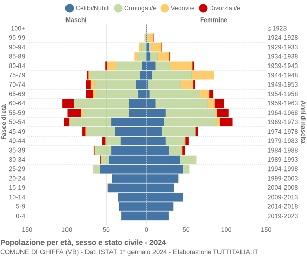 Grafico Popolazione per età, sesso e stato civile Comune di Ghiffa (VB)