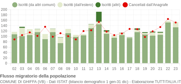 Flussi migratori della popolazione Comune di Ghiffa (VB)