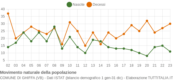 Grafico movimento naturale della popolazione Comune di Ghiffa (VB)