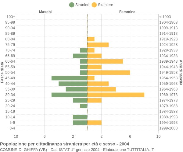 Grafico cittadini stranieri - Ghiffa 2004