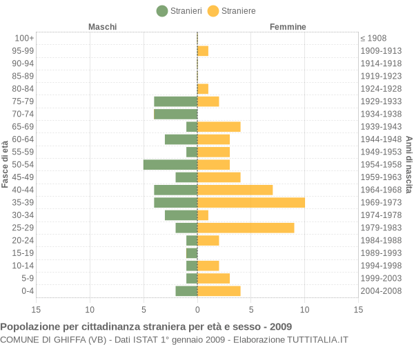 Grafico cittadini stranieri - Ghiffa 2009