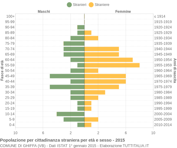 Grafico cittadini stranieri - Ghiffa 2015