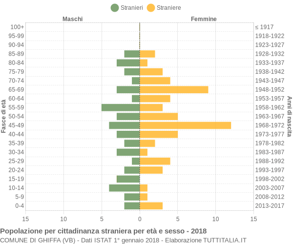 Grafico cittadini stranieri - Ghiffa 2018